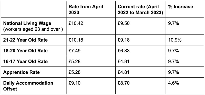 NLW and NMW rates